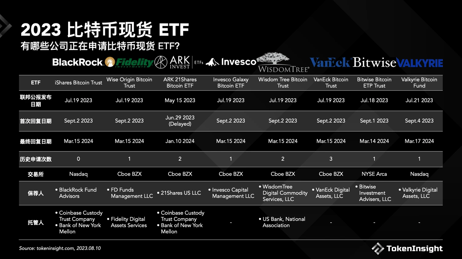 一览比特币现货ETF 2023申请现状和获批时间预测