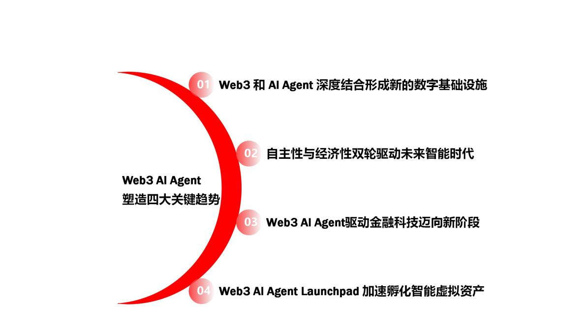 Uweb于佳宁：Web3 AI Agent未来智能经济的四大关键趋势