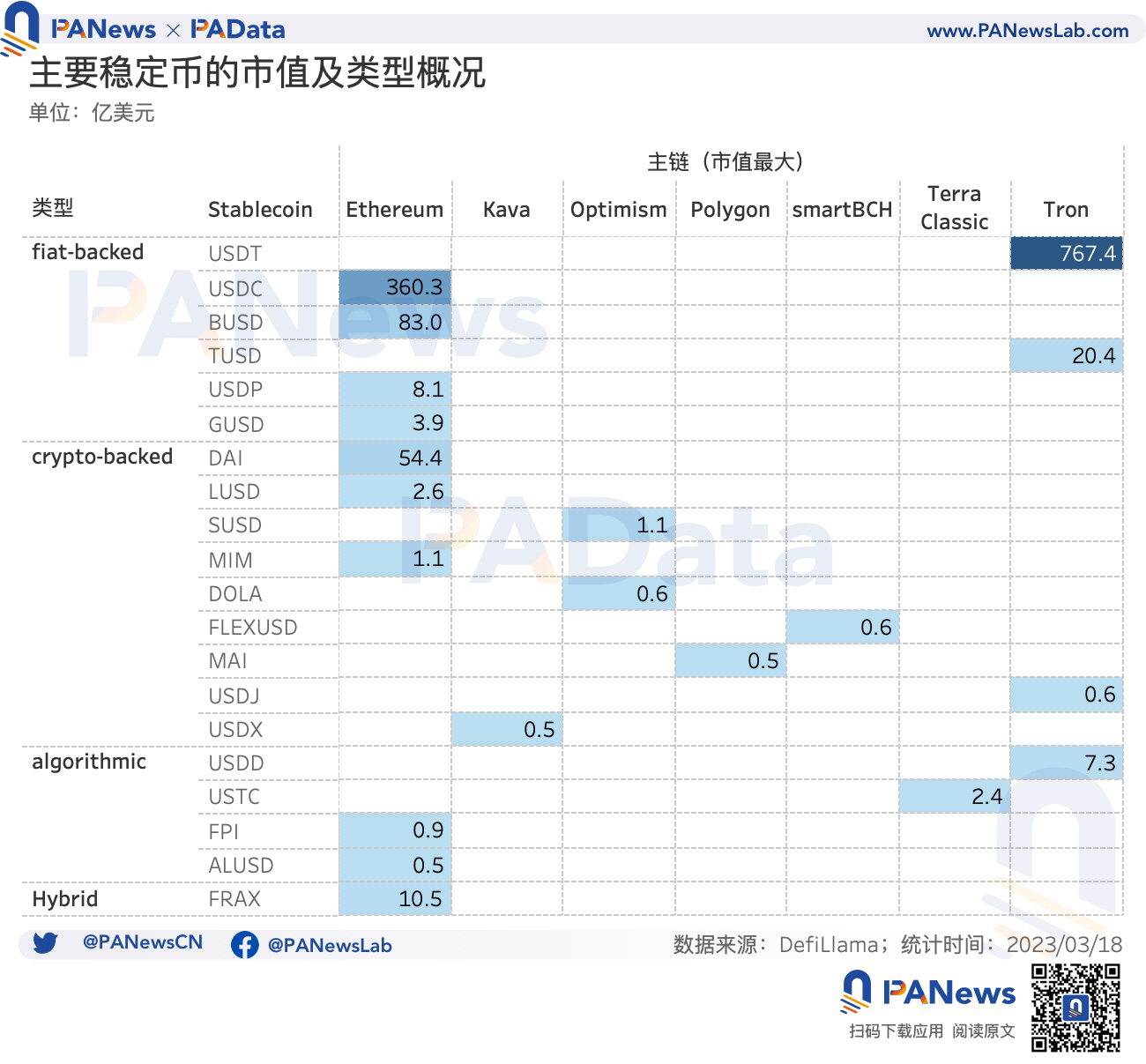 USDC危机过后，稳定币市场近况如何？