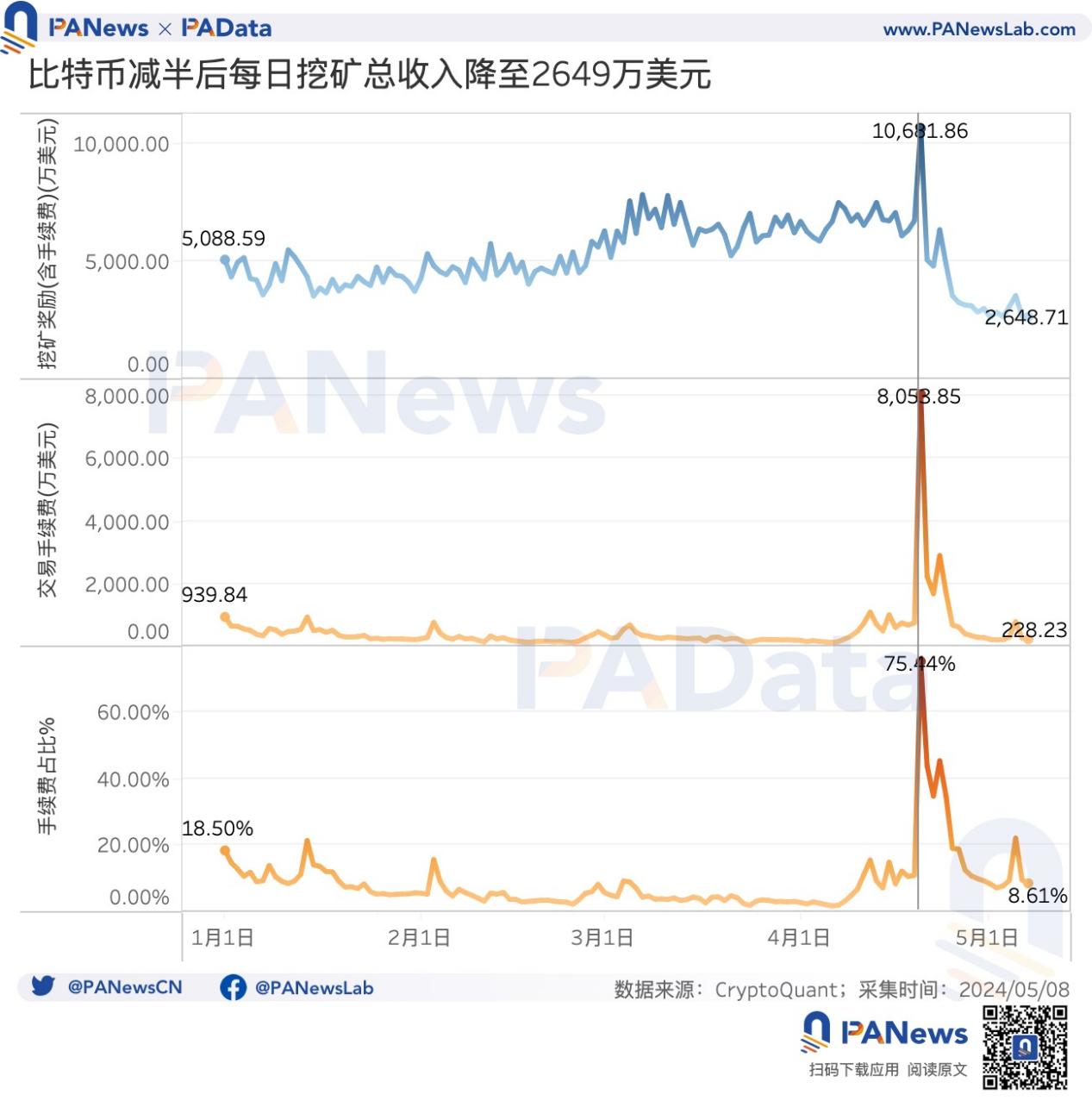 BTC减半后的动态平衡：挖矿收入骤降，关机价来到5.5万美元，大额持币者快速增长