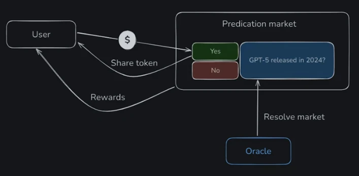 超详细揭秘Polymarket背后的技术实现方式