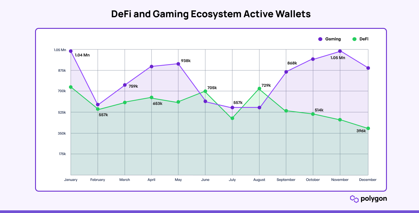 polygon-insights-2022-defi-gaming-active-wallets