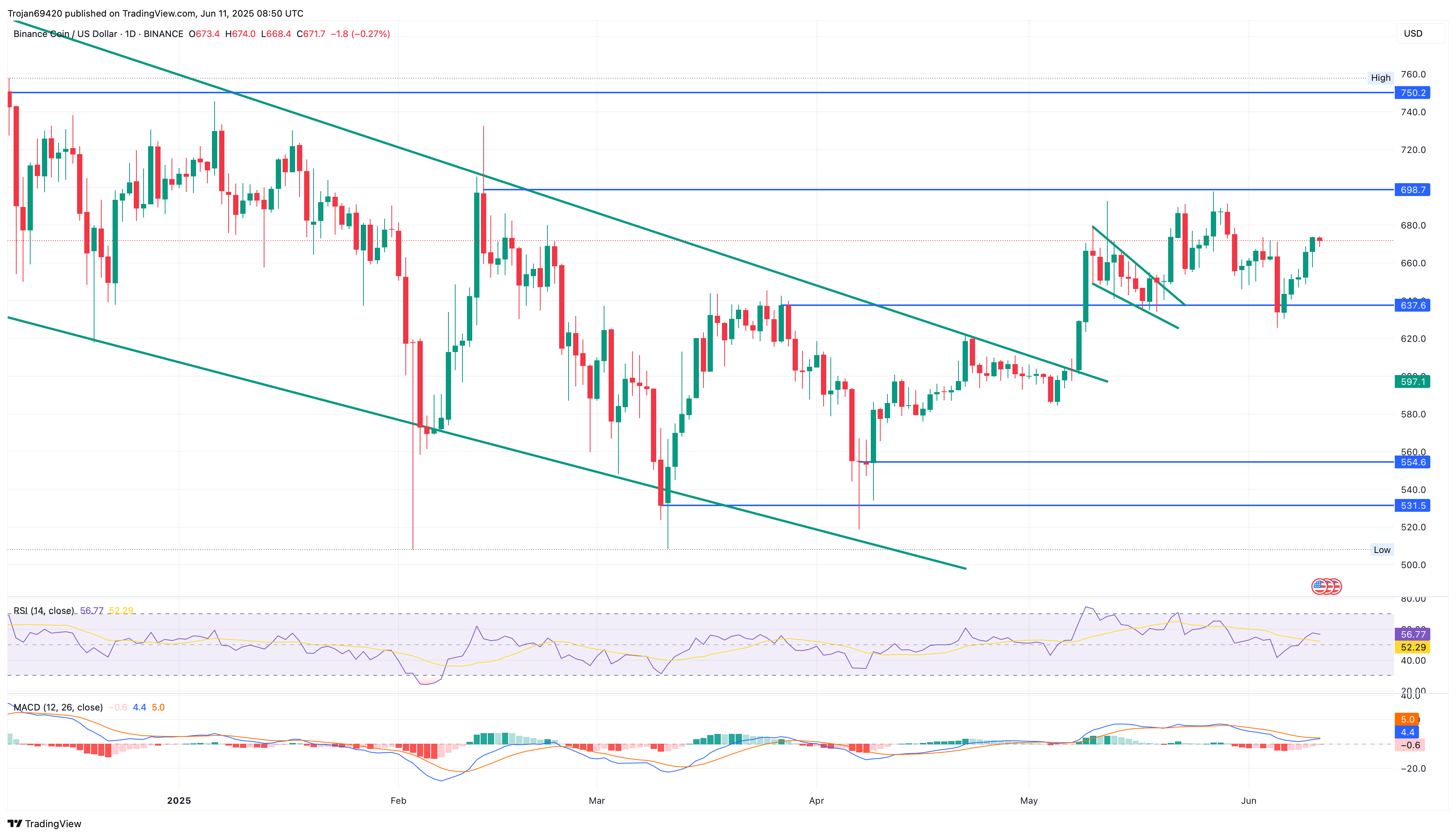 Binance Coin price chart