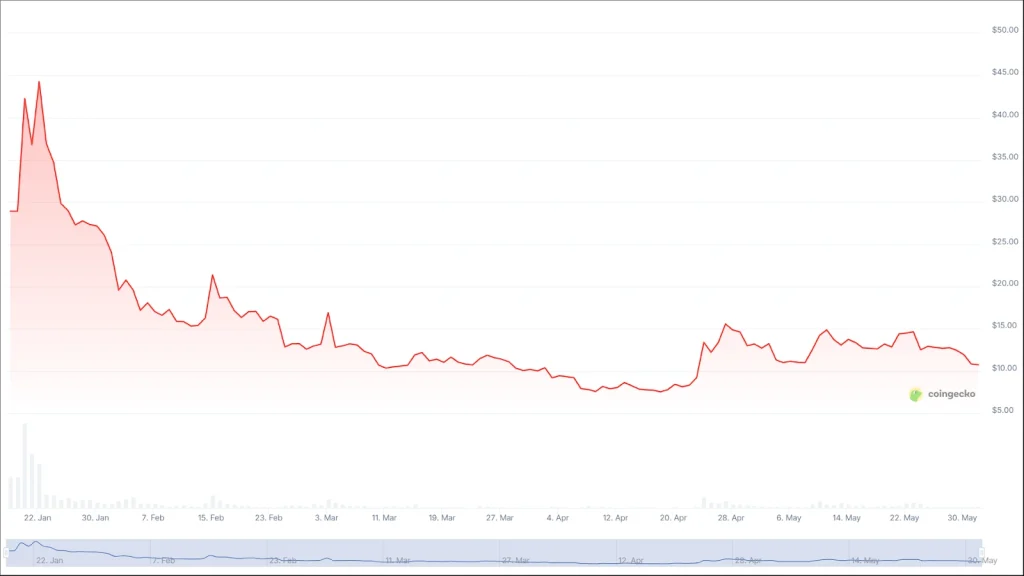 Trump Coin Price