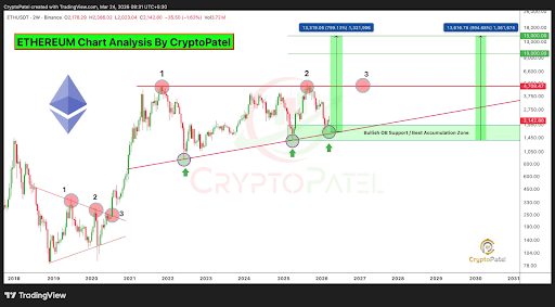 Ethereum Accumulation Map Reveals Price Roadmap To $20,000