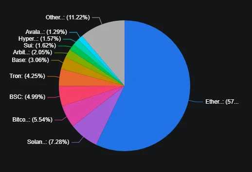 Top 10 Blockchains by Weekly TVL