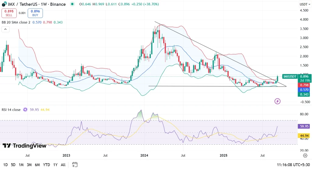 IMX Price Analysis Weekly Chart