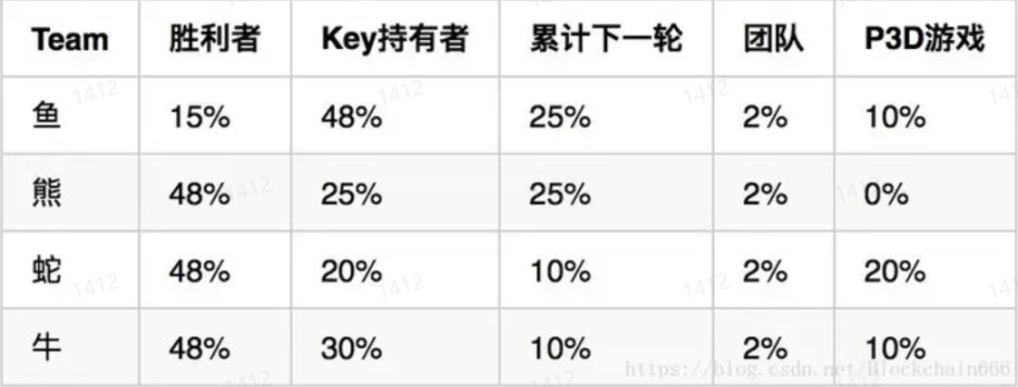 GameFi的十字路口：继续P2E，还是寻求突破？