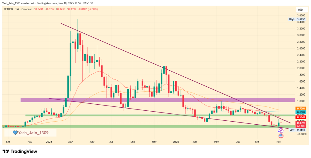 Is FET Price USD Is Preparing For a Big Move Towards $1.10?
