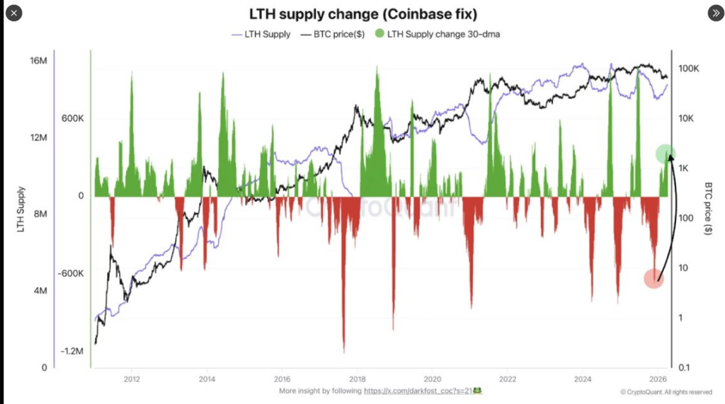Bitcoin Long-Term Holder Supply Turns Positive As Price Climbs Past $71,000