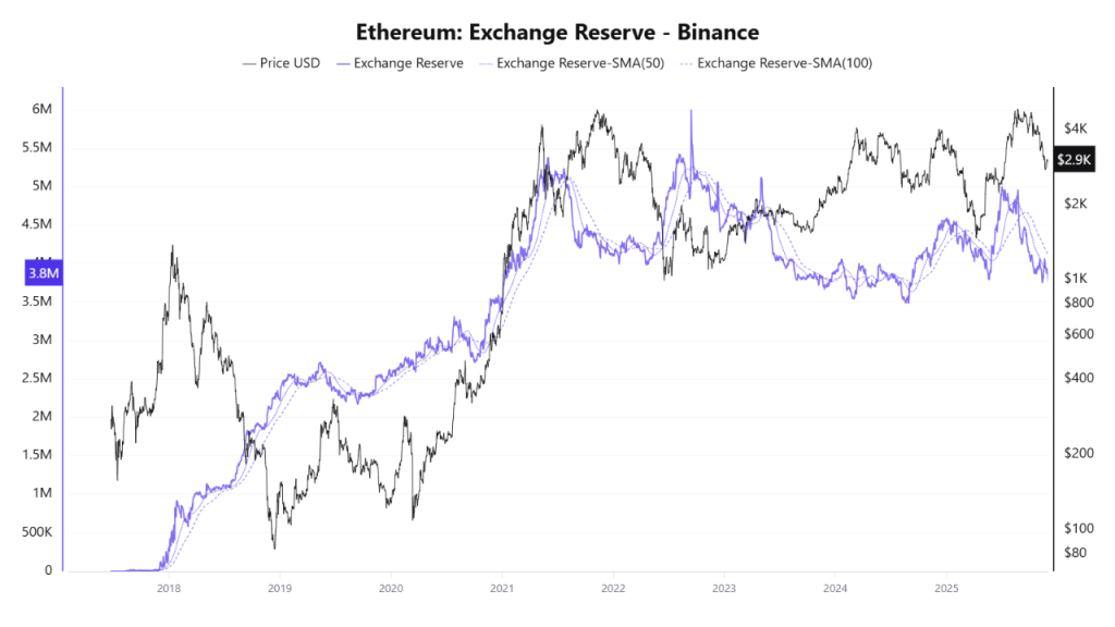 Ethereum Price Slides as Binance Reserves Fall: Why Isn’t Supply Shock Working?
