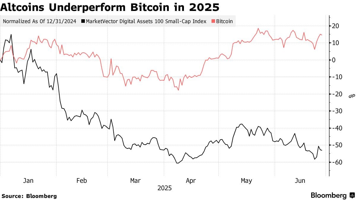 Bitcoin's Record-Setting Rally vs. Other Cryptos