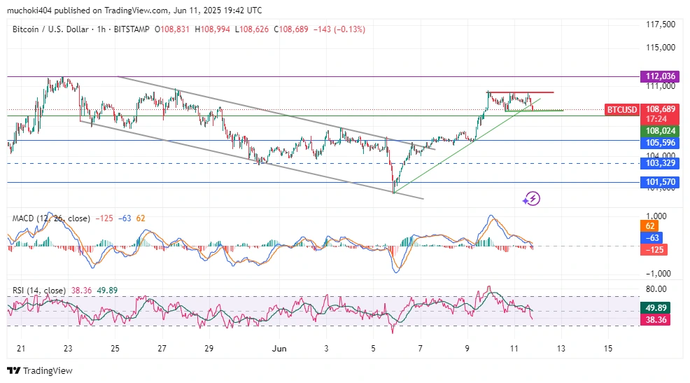 BTC Price analysis