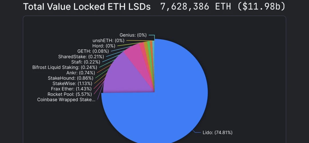 巨额抛售？1700万ETH将在上海升级后解除质押？