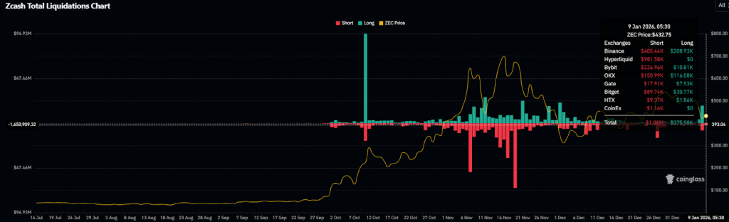 Zcash Total Liquidation Chart