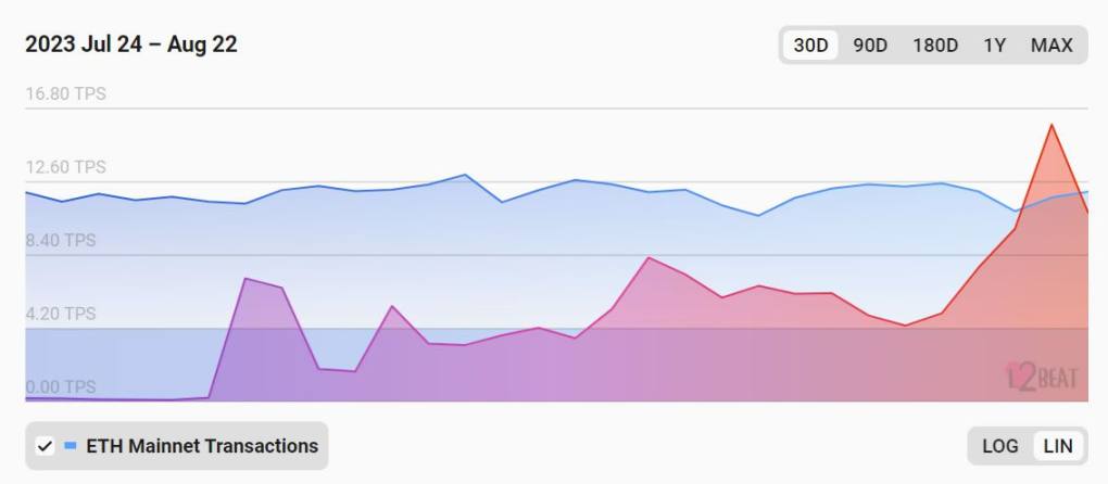 riend.tech热潮退去：日交易量下降90%，Base网络回归理性