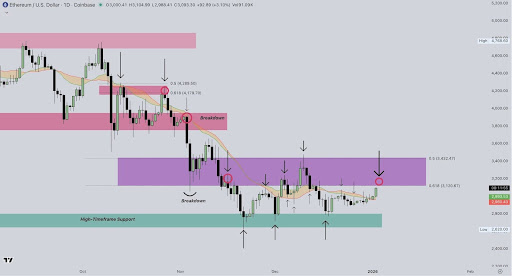 Ethereum Finds Its Footing Again, But Here’s Why Bulls Still Have Work To Do