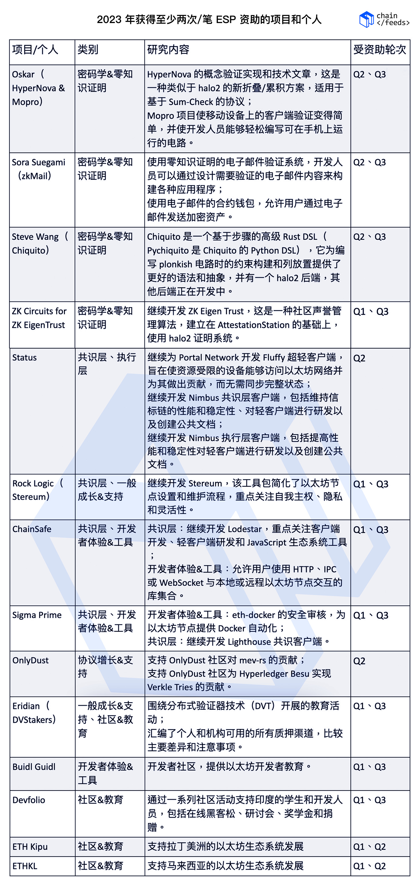 复盘Web3 Grants 2023年捐赠轮次后，我们发现了哪些有意思的项目？