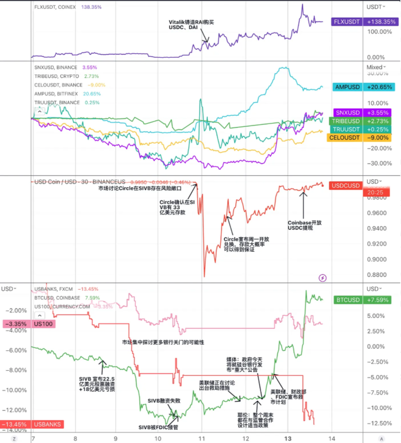 LD Capital：万字复盘USDC脱锚风波中的危与机