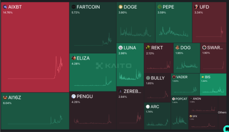 DeFi+AI风口已至，一览DeFAI四大领域全景图