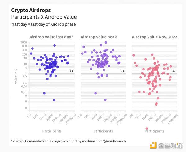 加密空投数据分析：到底值不值得参与？