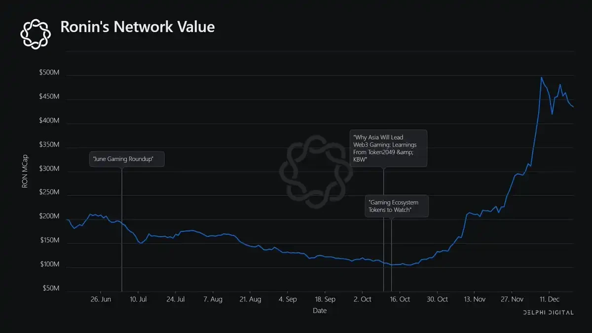 Delphi Digital年终总结：多链世界不可避免，Blur重塑NFT流动性