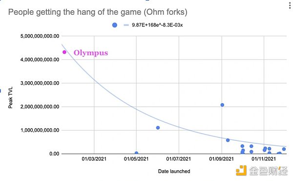 浅谈DeFi游戏的半衰期：协议如何完成自我救赎？