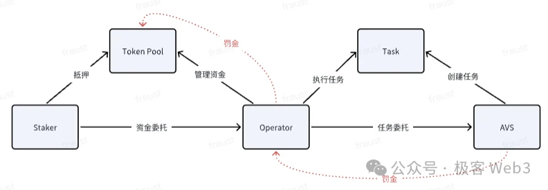 系统理解EigenLayer：LST、LRT和Restaking的原理是什么