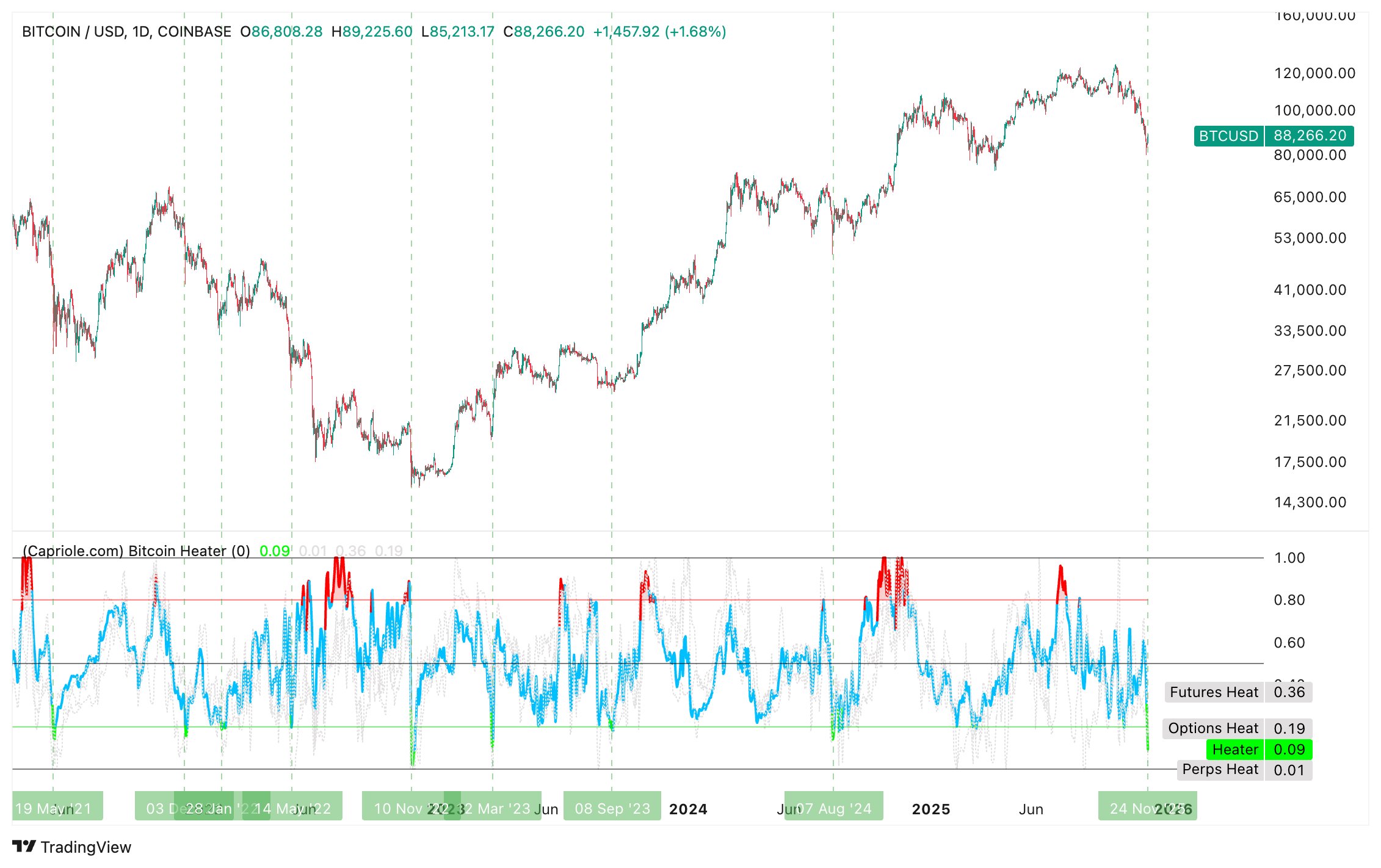 Capriole Founder Not Bearish On Bitcoin Despite Headwinds—Here’s Why
