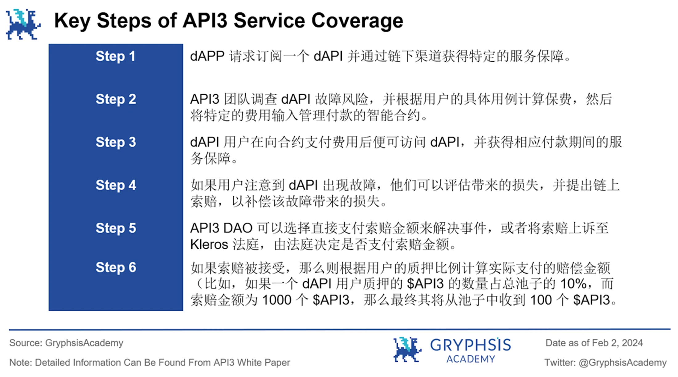 深入解析API3：去中心化，数据流与可持续经济模型