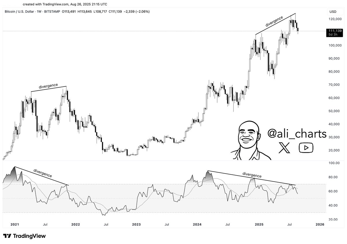 Bitcoin Now Seeing the Same Divergence That Marked the End of 2021 Bull Run