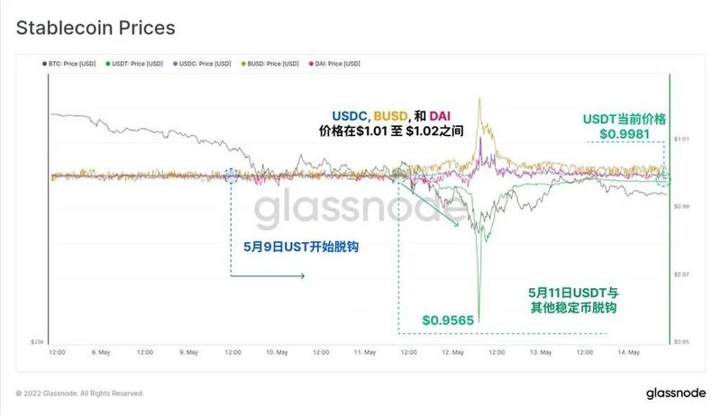 Glassnode：数据回顾UST崩盘全程，其对未来行情有何影响？