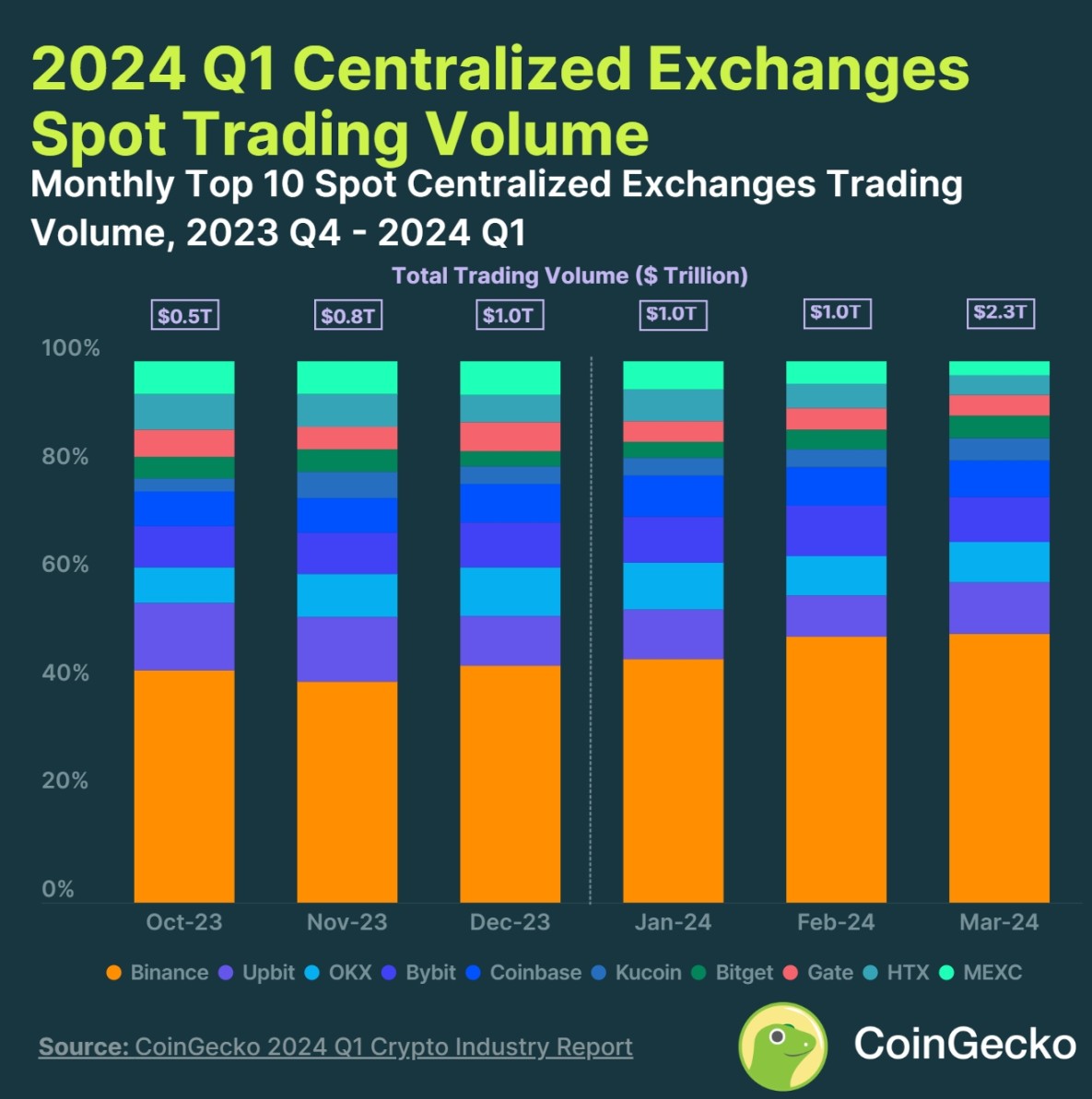 2024年Q1加密行业报告：CEX现货交易量创2021年Q4以来新高