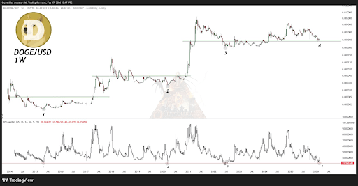 Why Dogecoin Could Repeat History And What The Outcome Would Be