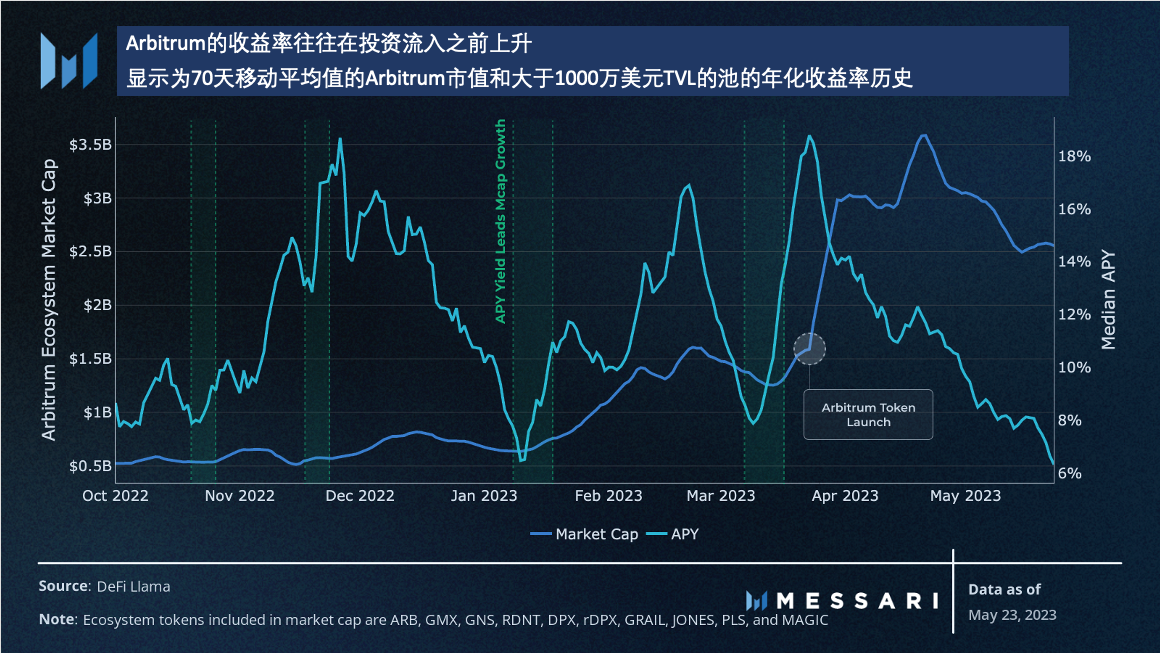 Messari：探索链上历史和当前的收益率