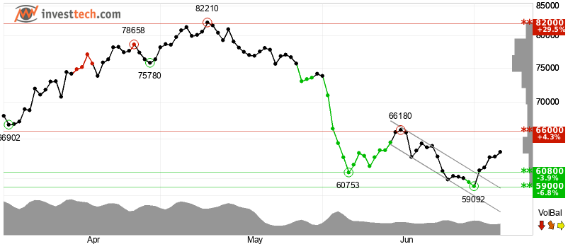 Short Liquidations Fuel Bitcoin’s Push Higher as Traders Eye Fragile ETF Rebound
