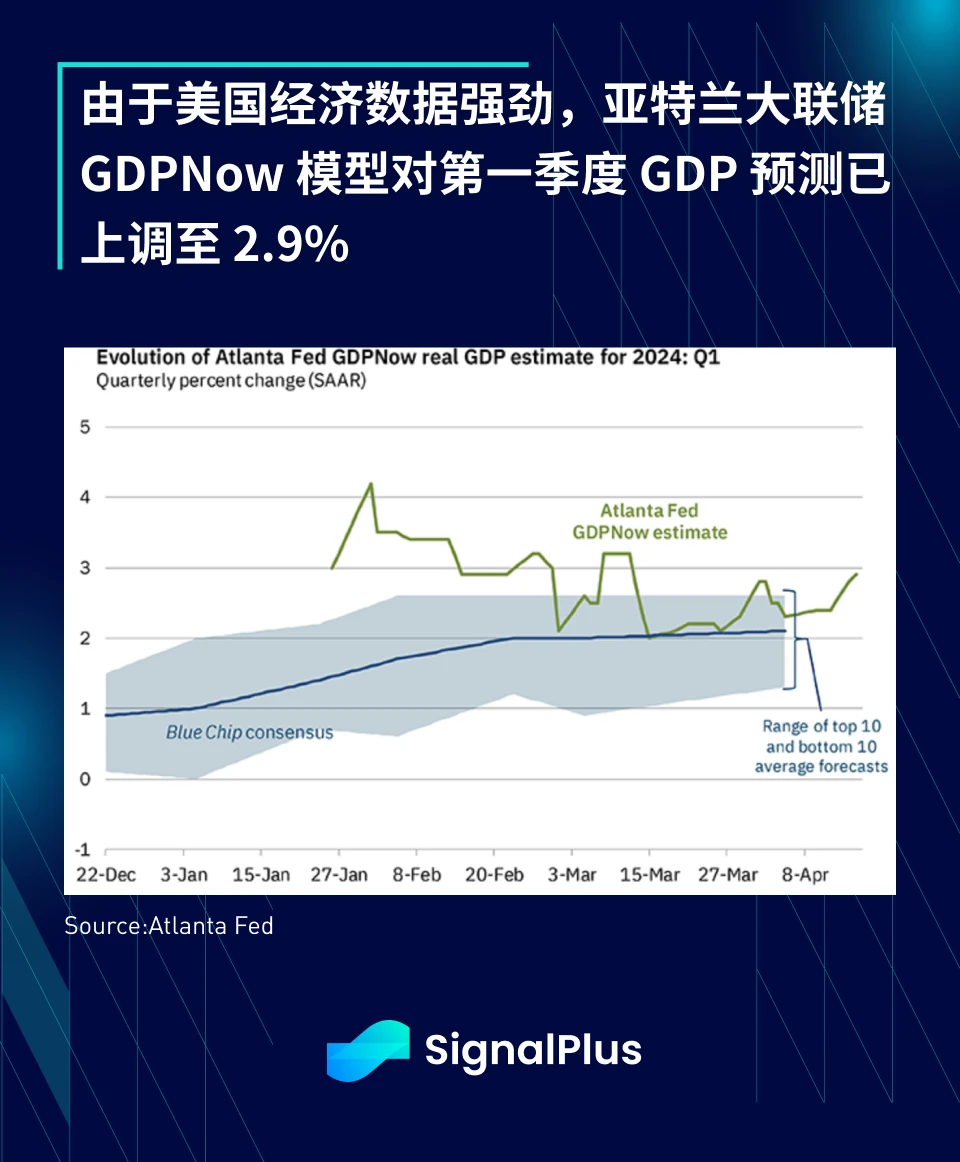 SignalPlus宏观分析(20240417)：美国经济数据强劲且通胀将持续反弹