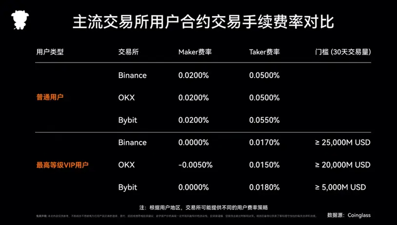 交易所如何立足，如何通过差异化取得一席之地？