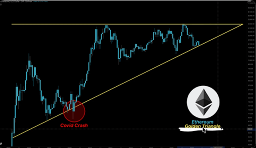 Ethereum Golden Triangle Survives As Structure Remains Unbroken, This Target Says $10,000 Is Coming
