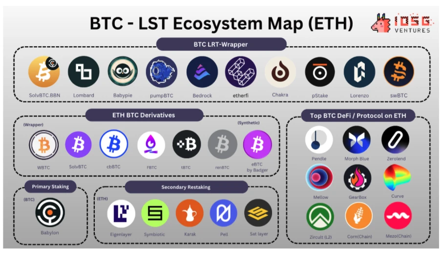 IOSG Ventures：BTC-LST生态系统的早期探索