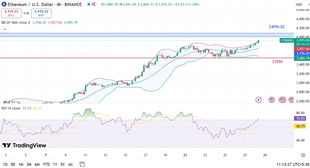 Ethereum price analysis 28-7