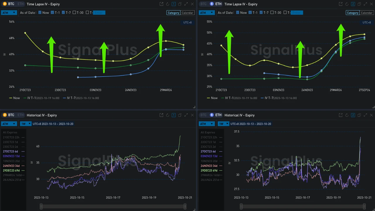 SignalPlus波动率专栏(20231020)：BTC临近3W关口，RR升至年内最高