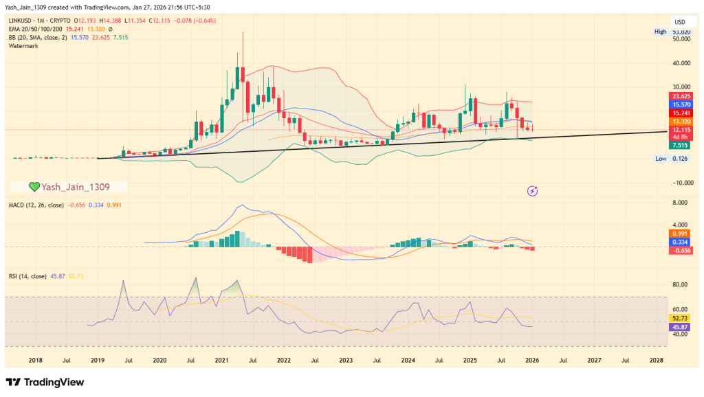LINK Price Slips as ETFs Absorb Supply but Charts Signal More Downside
