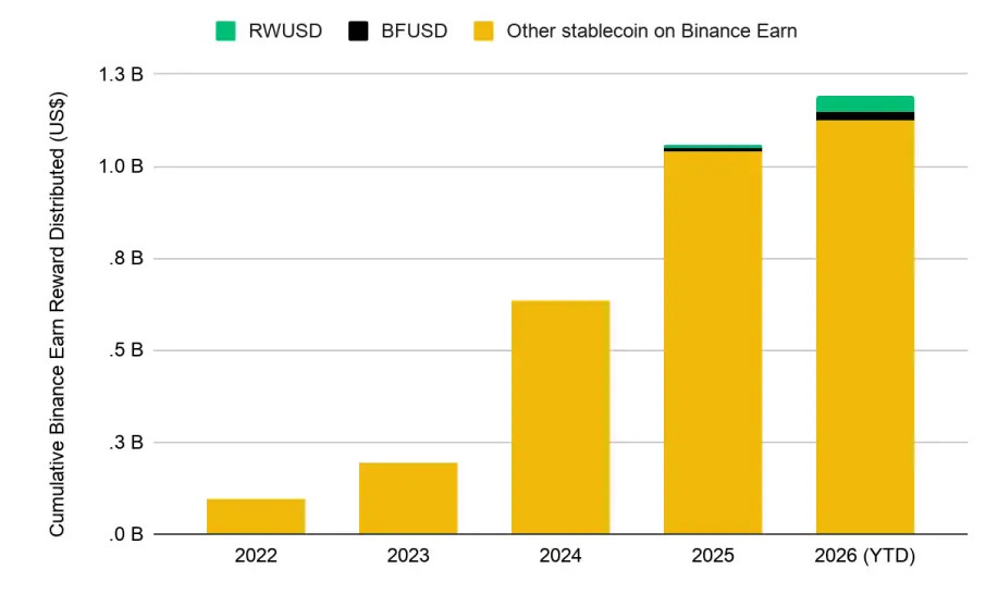 Binance Research：稳定币正在重塑金融格局