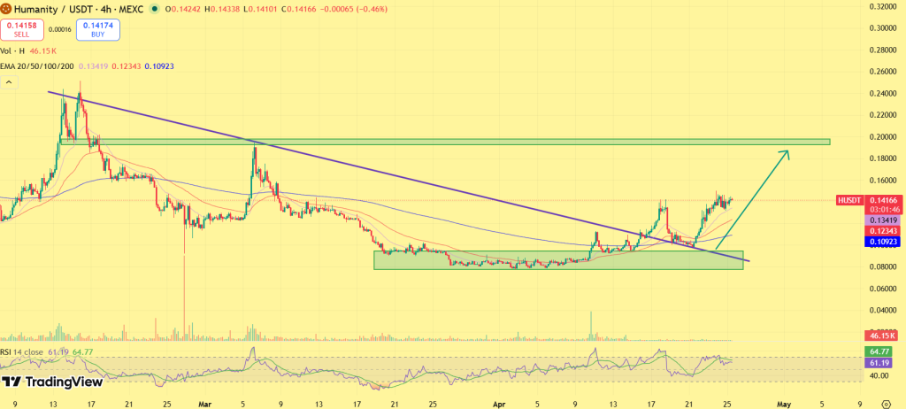 Humanity protocol price 