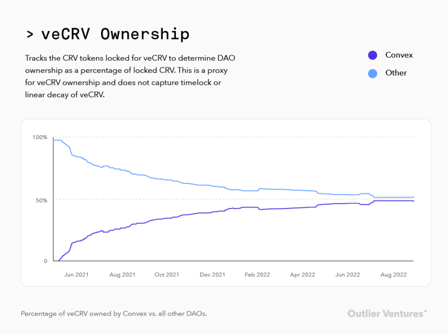 Outlier Ventures：详谈ve代币模型的优缺点及改进思路