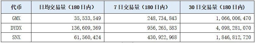 GMX、DYDX、SNX代币供应与需求分析