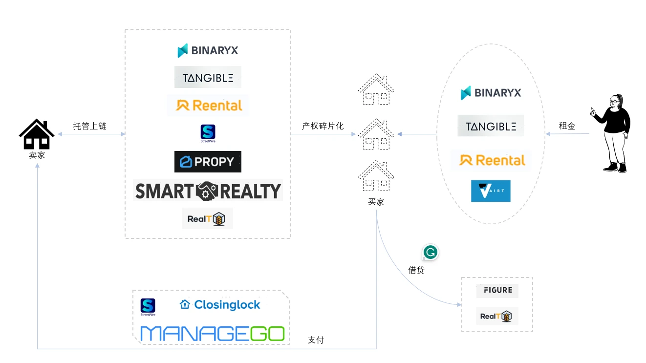 Foresight Ventures：链上房地产能否革新传统交易租赁市场？