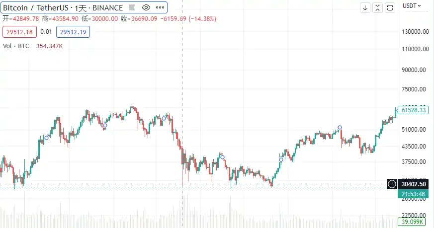 以太坊基金会卖币、Meme Coin爆发，市场逃顶信号出现？