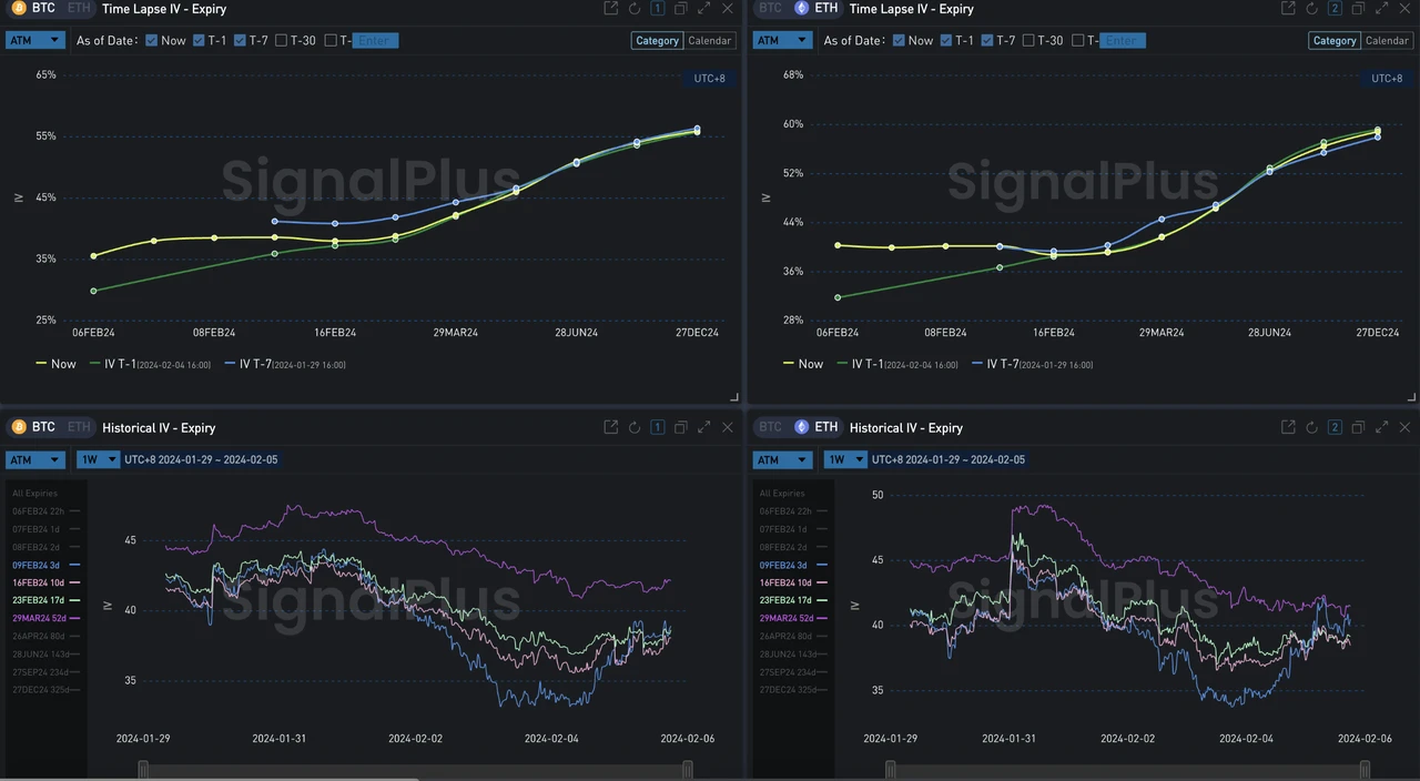 SignalPlus波动率专栏(20240205)：非农远超预期，美债收益率再度上行